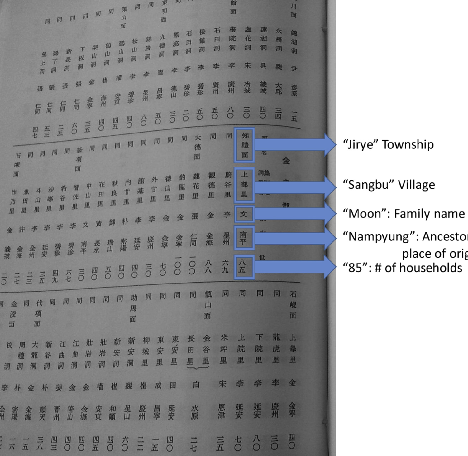 A page of Surnames of Korea (1930): township, village, surname, ancestral seat, and number of households.